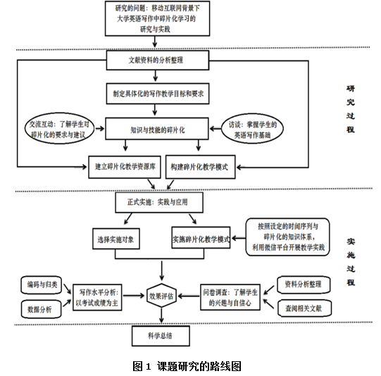 解决问题的方法(1)课题研究的基本思路 本成果的研究基本思路可以用